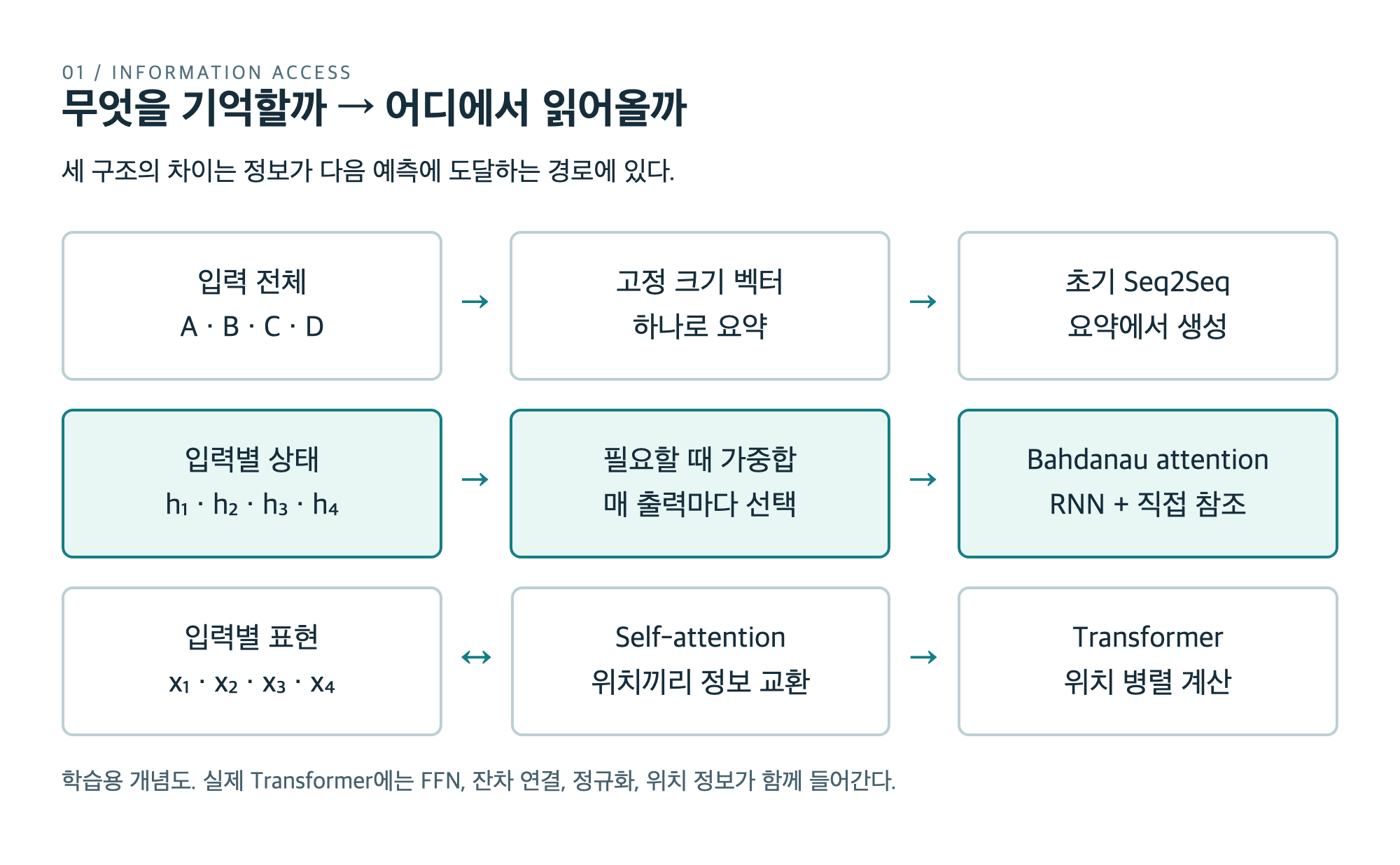 초기 Seq2Seq, Bahdanau attention, Transformer의 정보 접근 경로 비교