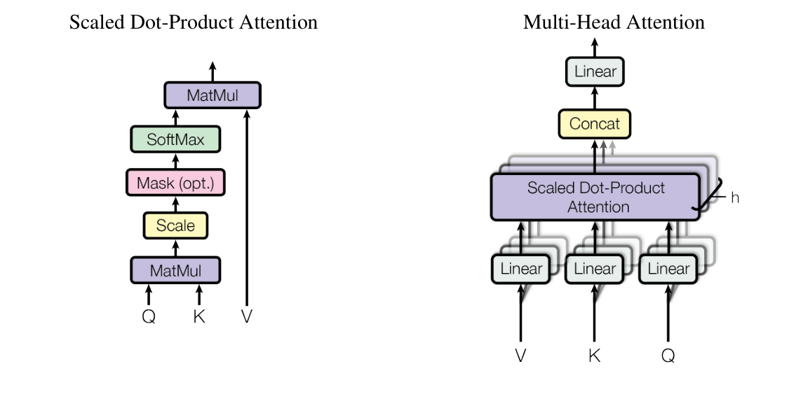 Scaled dot-product attention과 multi-head attention의 계산 흐름