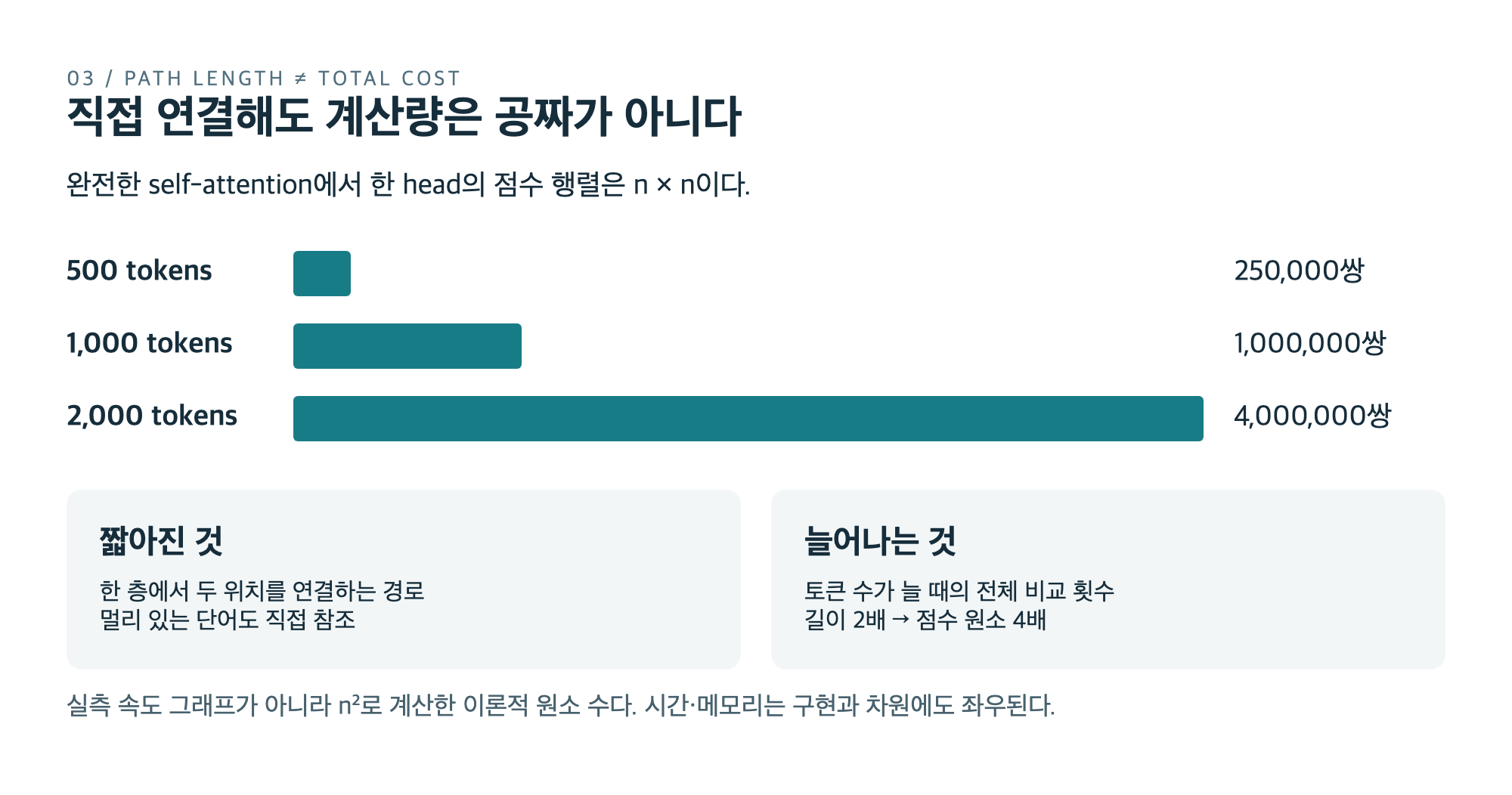 시퀀스 길이 500, 1000, 2000일 때 attention 점수 원소 수의 제곱 증가