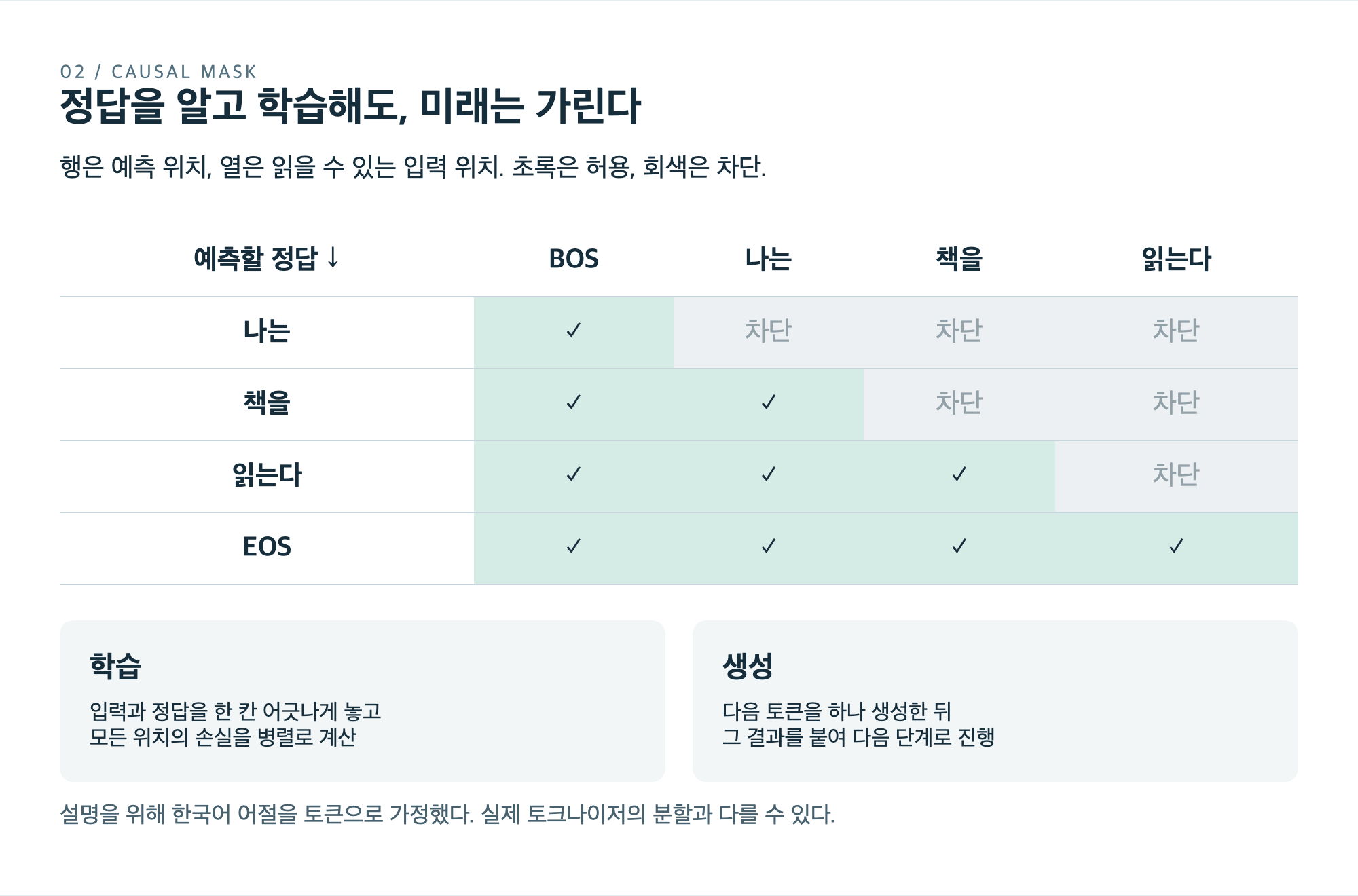 한 칸 이동한 입력과 정답, 삼각형 causal mask, 학습과 생성의 차이