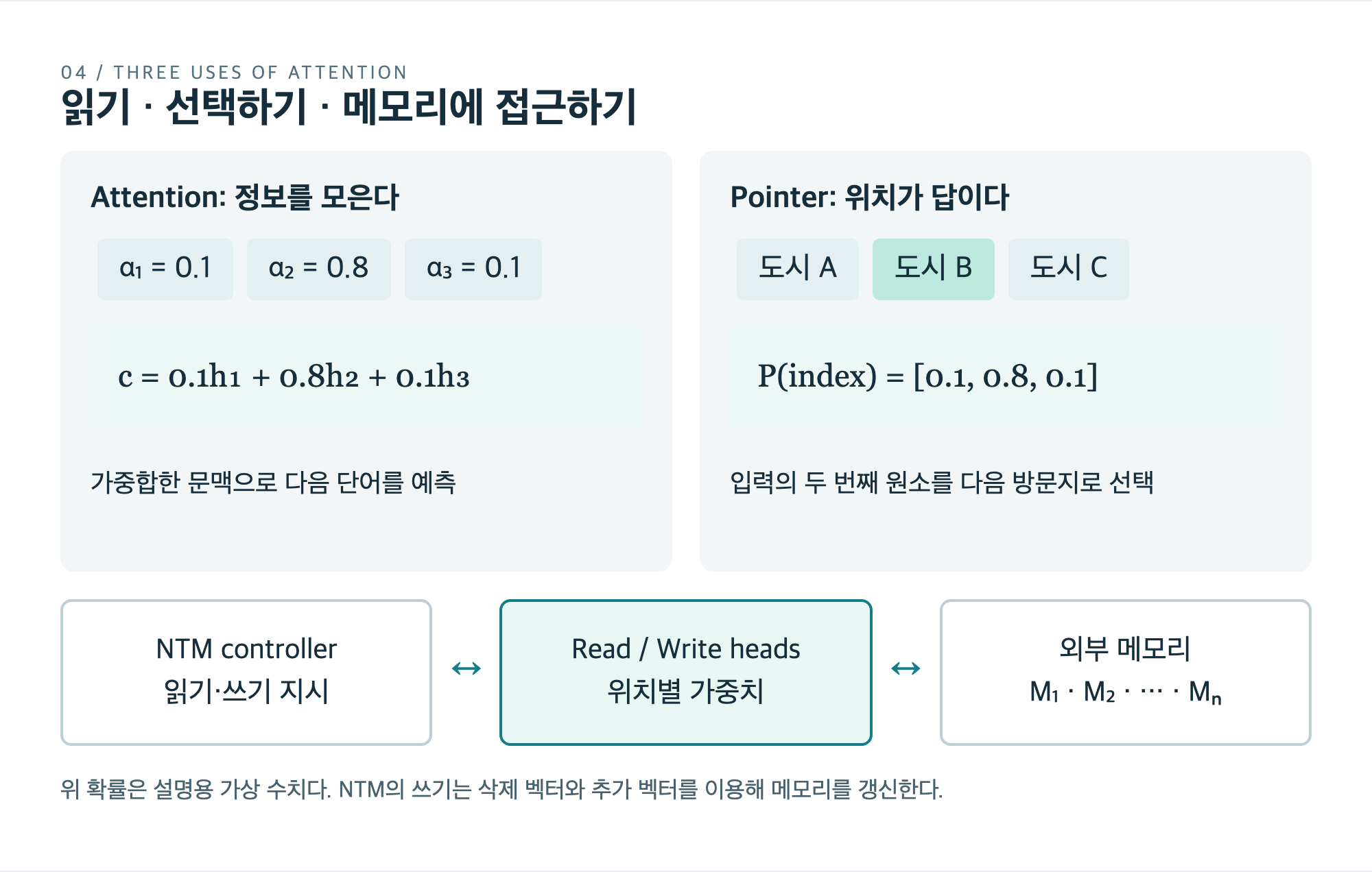 Attention의 문맥 가중합, Pointer의 입력 위치 선택, NTM의 외부 메모리 접근 비교