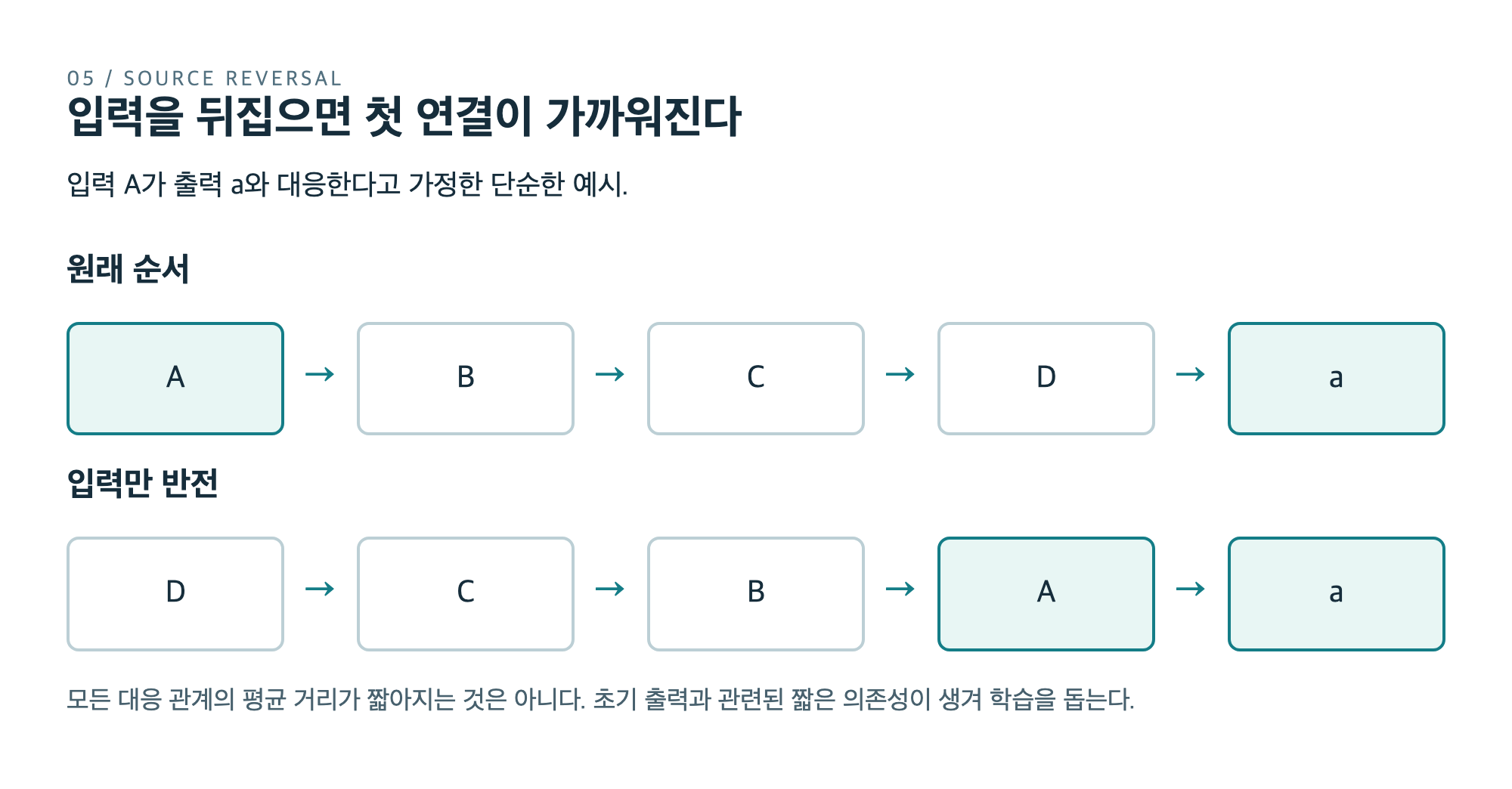 입력 A B C D를 D C B A로 뒤집었을 때 A에서 첫 출력 a로 가는 경로가 짧아지는 예시