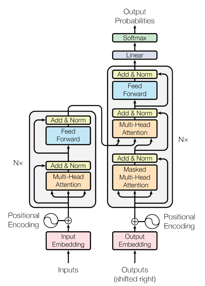원 Transformer의 encoder–decoder 구조. 왼쪽 encoder 출력이 오른쪽 decoder의 cross-attention으로 연결된다.
